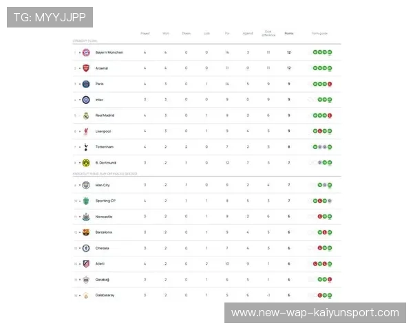 欧冠积分：拜仁枪手4连胜国米可追 巴黎皇马输球仍高位，拜仁欧冠概率